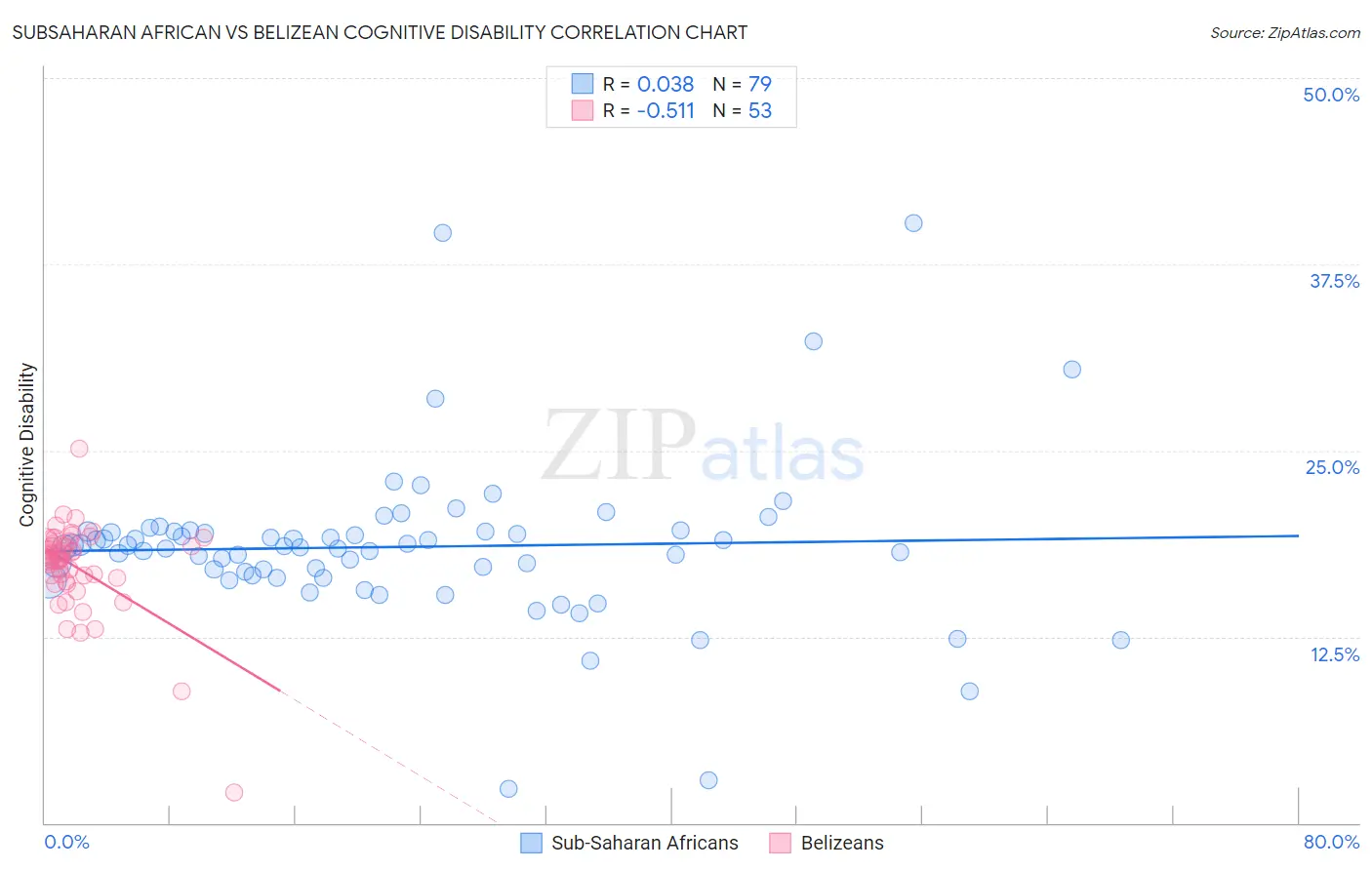 Subsaharan African vs Belizean Cognitive Disability