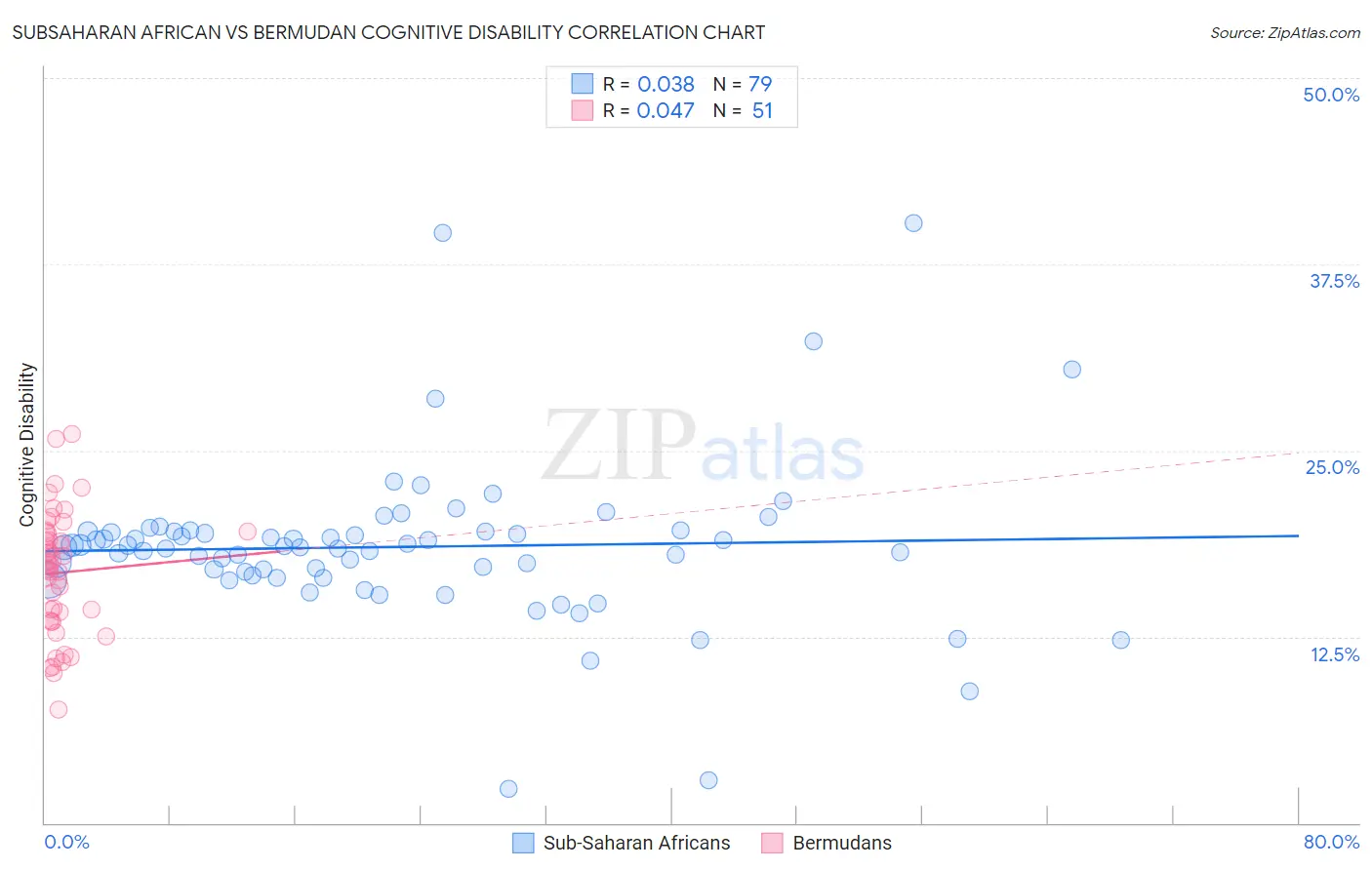 Subsaharan African vs Bermudan Cognitive Disability