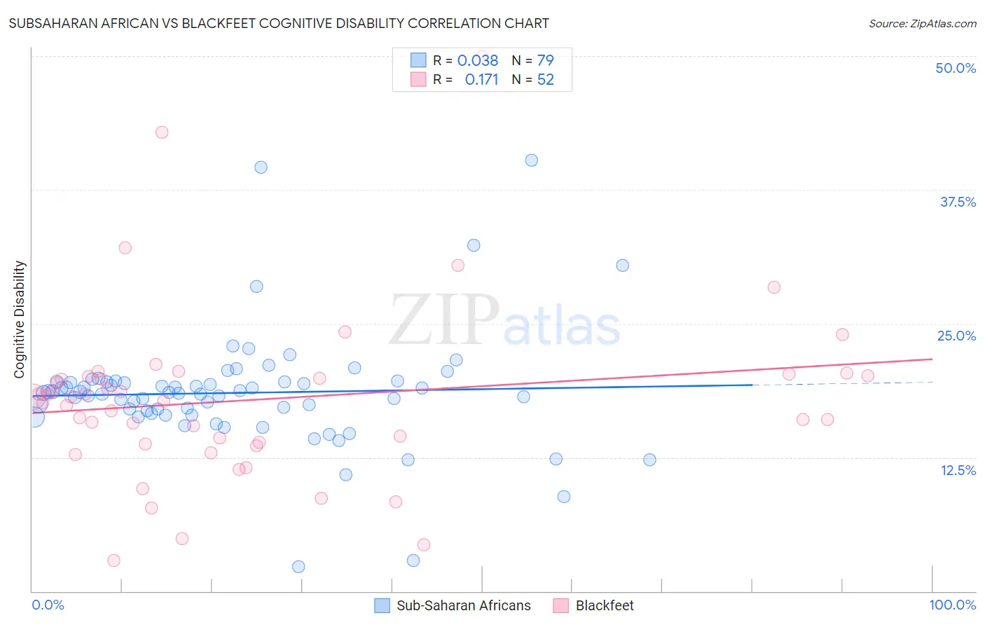 Subsaharan African vs Blackfeet Cognitive Disability