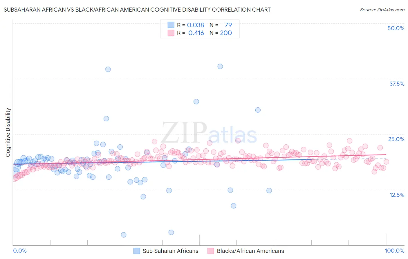 Subsaharan African vs Black/African American Cognitive Disability