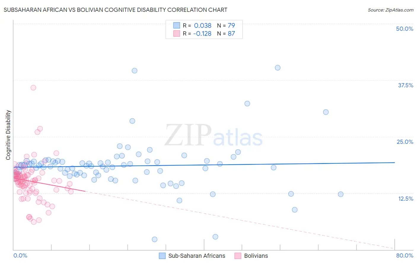 Subsaharan African vs Bolivian Cognitive Disability