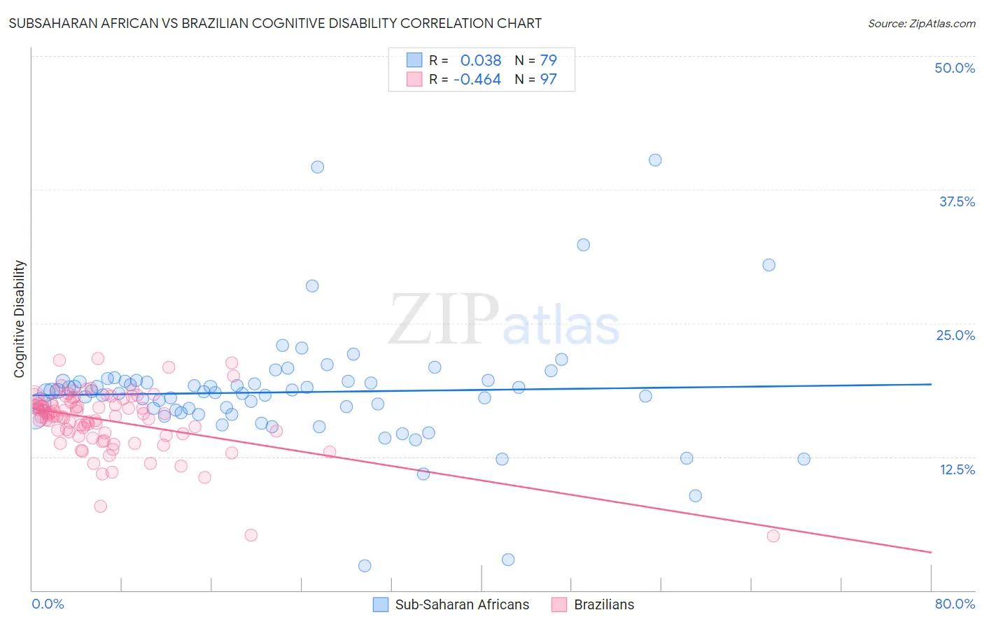 Subsaharan African vs Brazilian Cognitive Disability