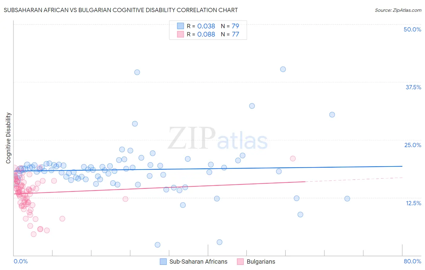 Subsaharan African vs Bulgarian Cognitive Disability