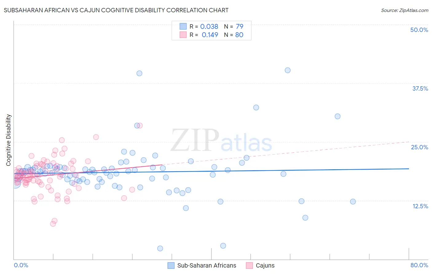 Subsaharan African vs Cajun Cognitive Disability