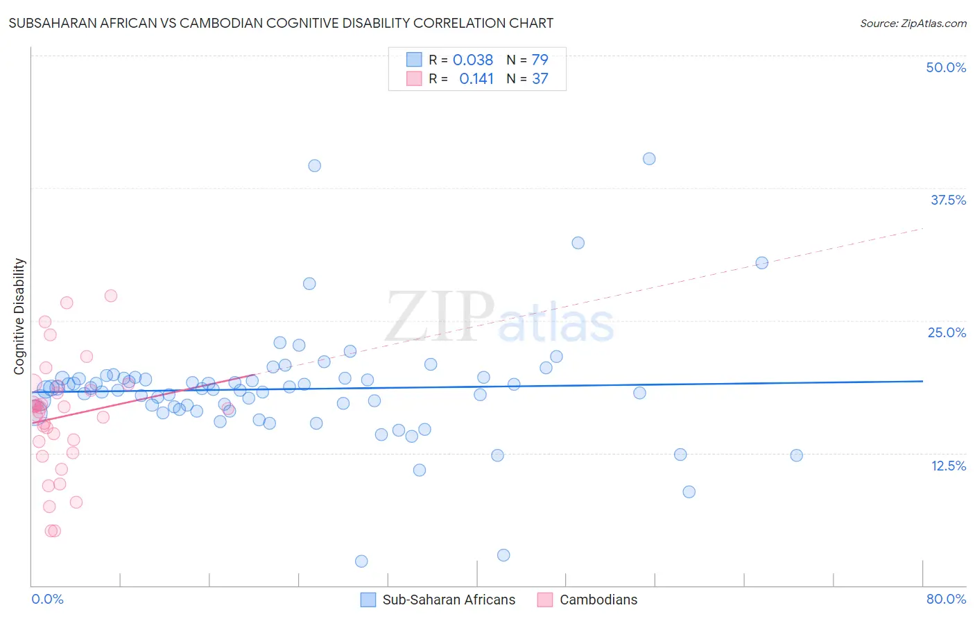 Subsaharan African vs Cambodian Cognitive Disability