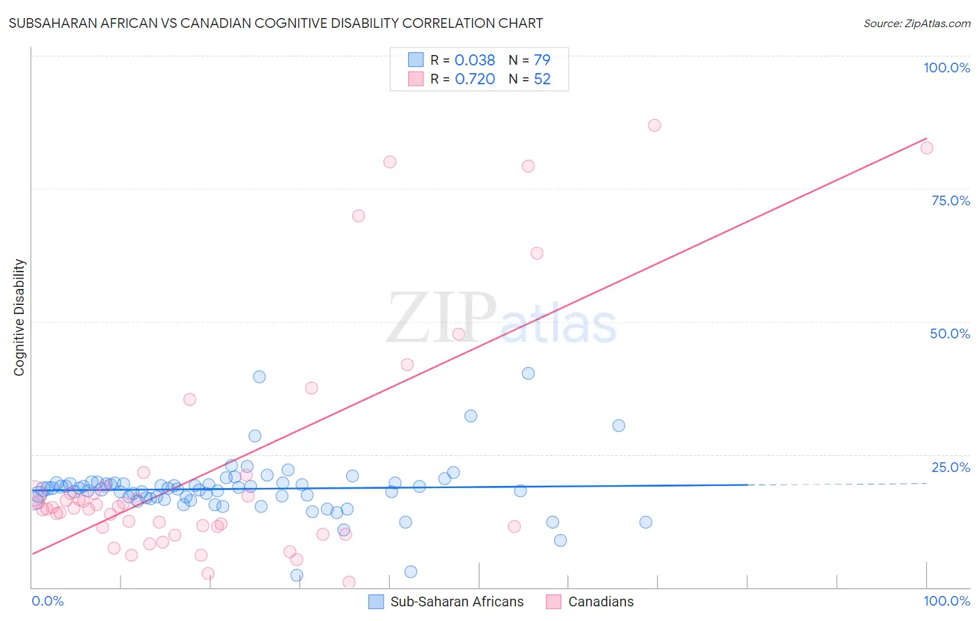 Subsaharan African vs Canadian Cognitive Disability