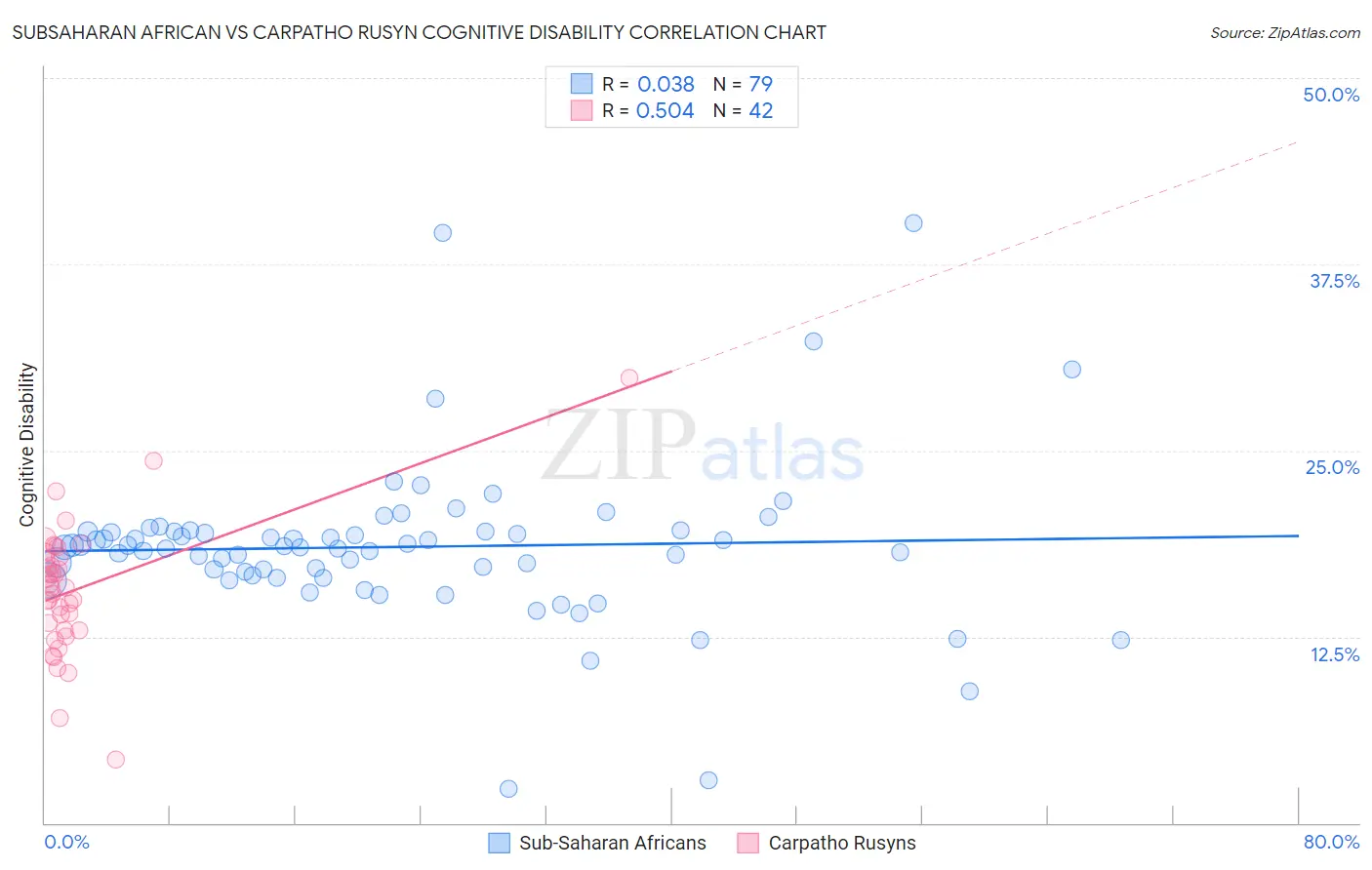 Subsaharan African vs Carpatho Rusyn Cognitive Disability