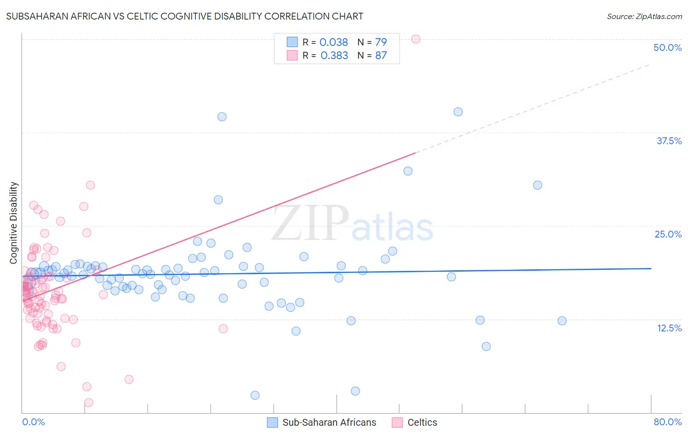 Subsaharan African vs Celtic Cognitive Disability