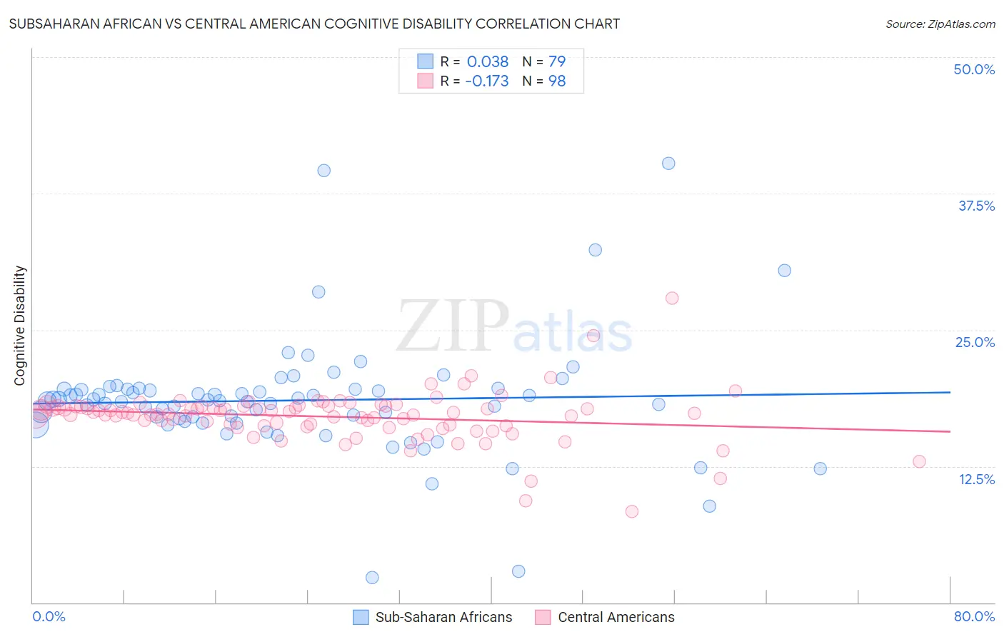 Subsaharan African vs Central American Cognitive Disability