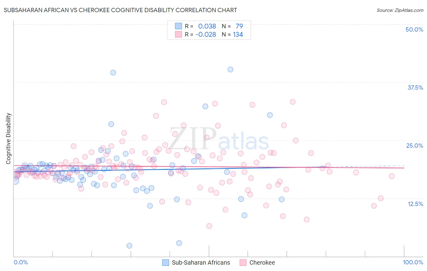 Subsaharan African vs Cherokee Cognitive Disability