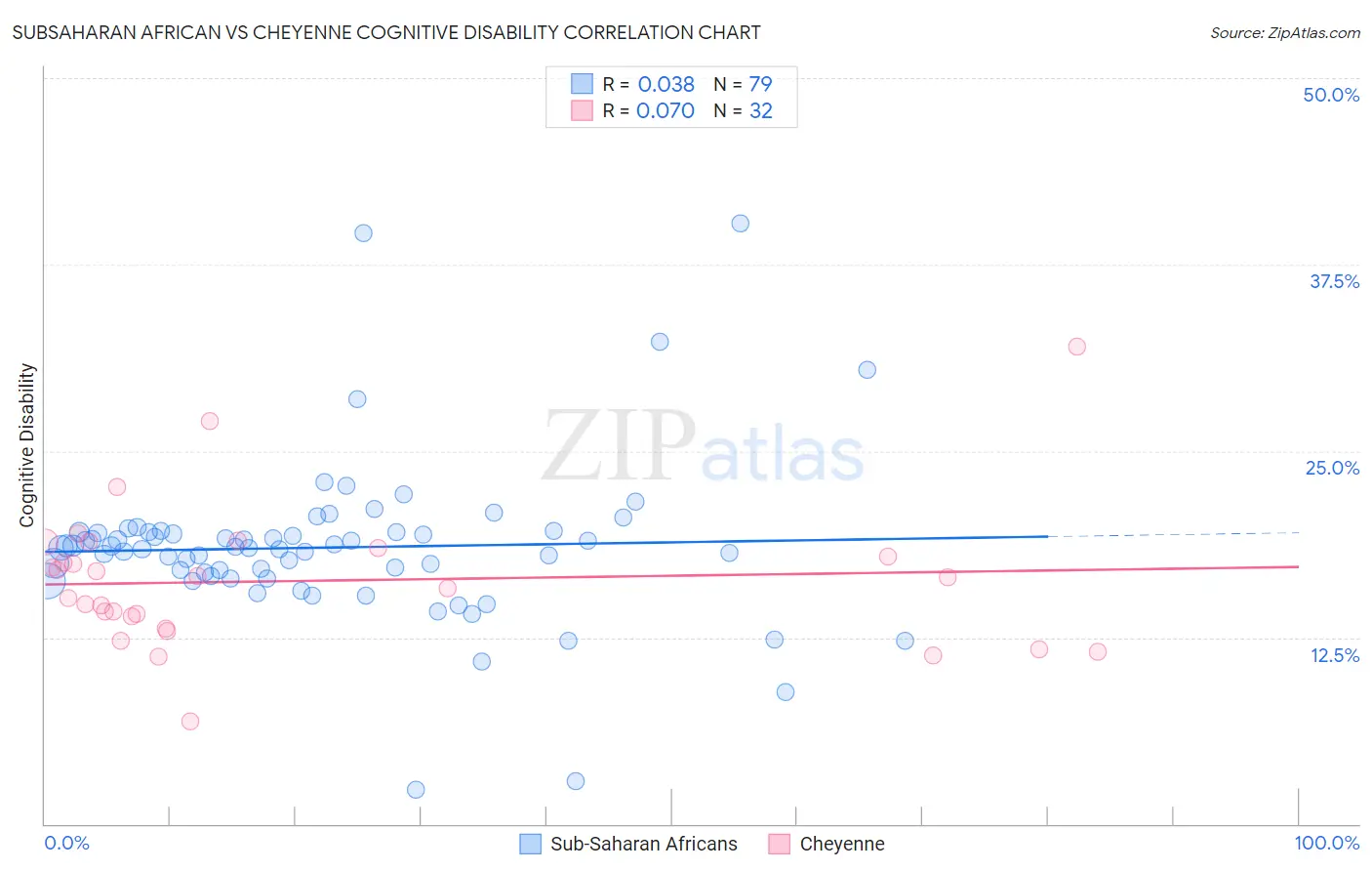 Subsaharan African vs Cheyenne Cognitive Disability