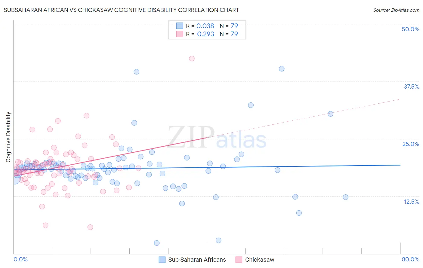 Subsaharan African vs Chickasaw Cognitive Disability