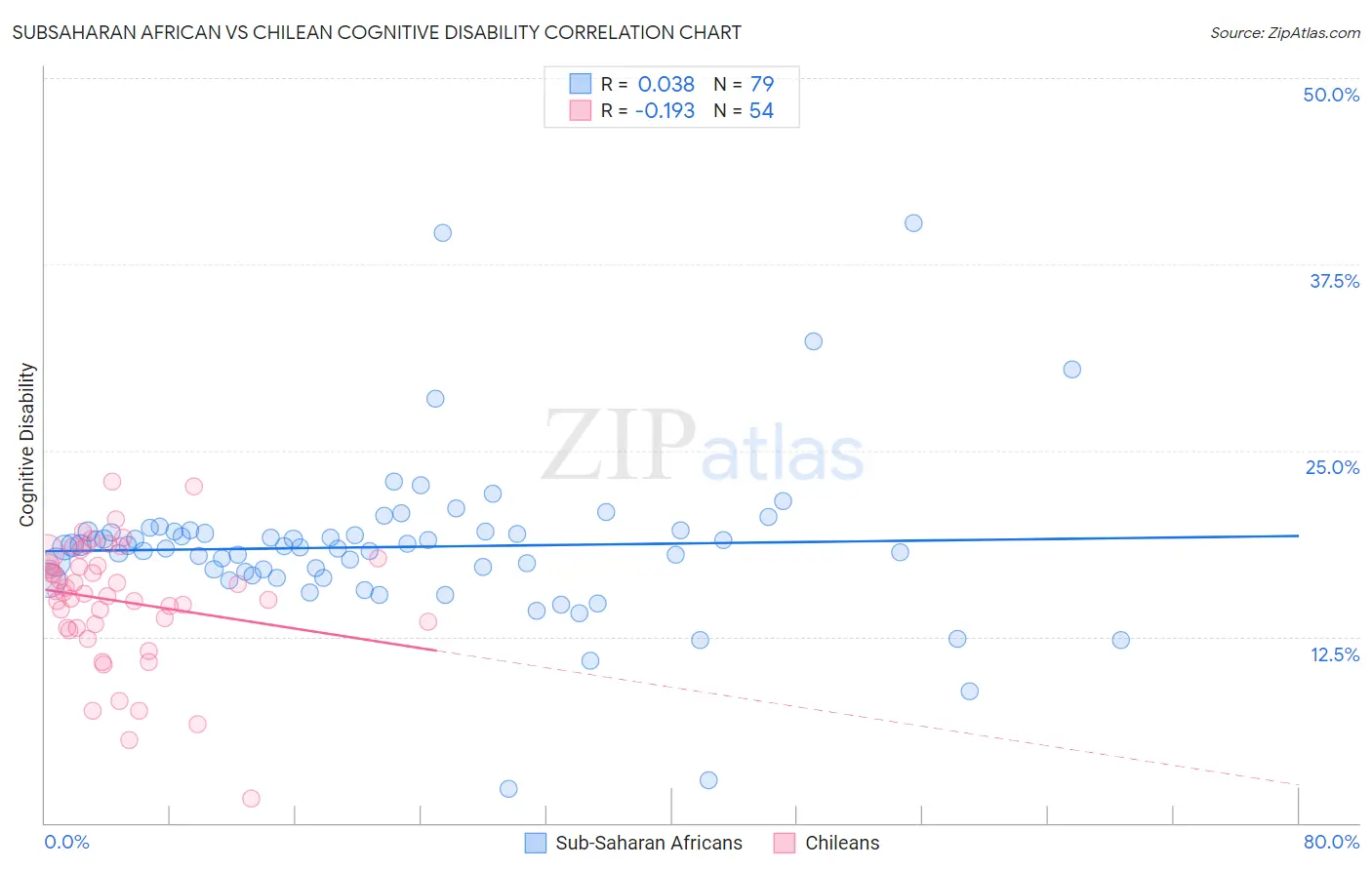 Subsaharan African vs Chilean Cognitive Disability