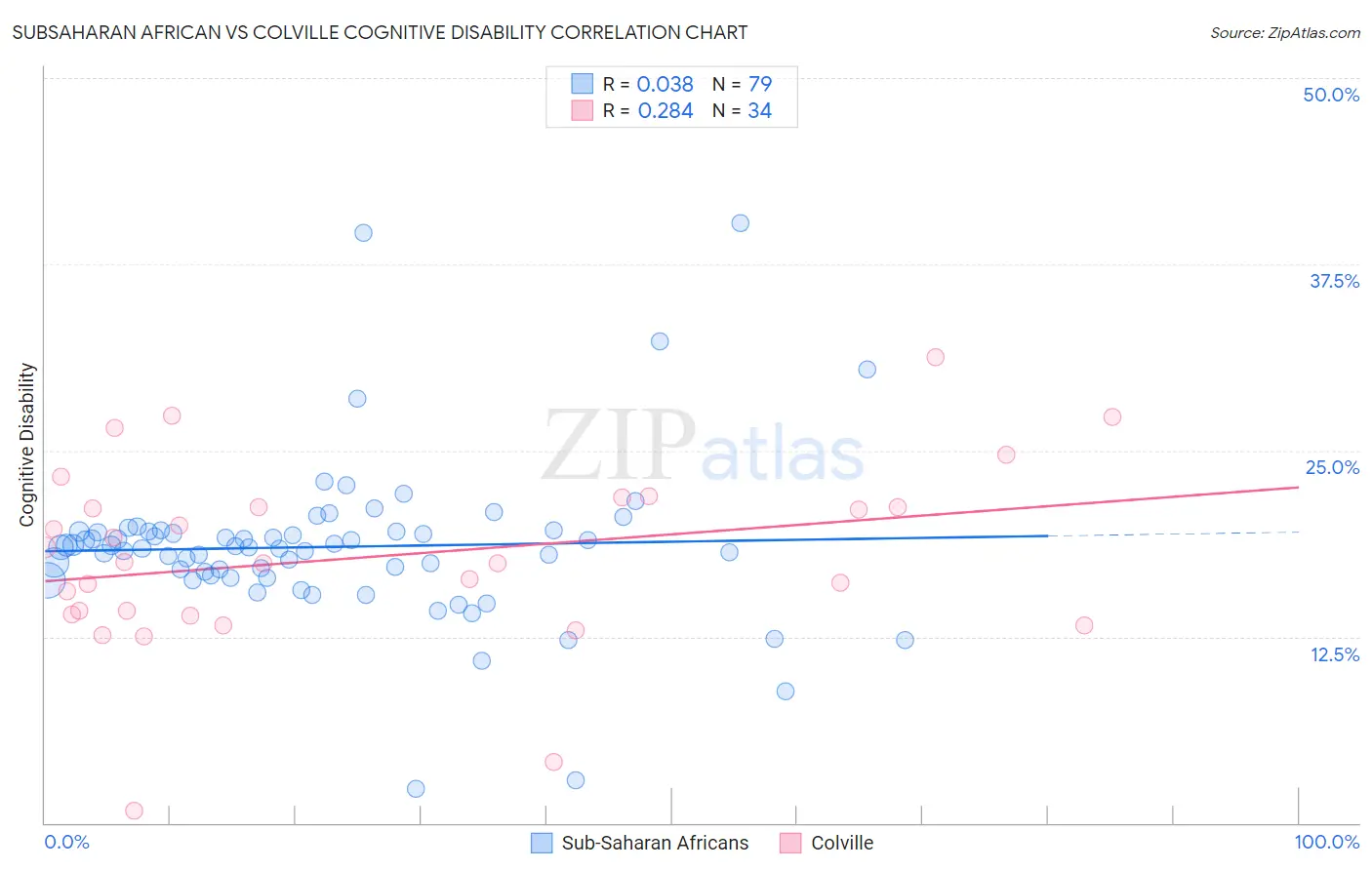 Subsaharan African vs Colville Cognitive Disability