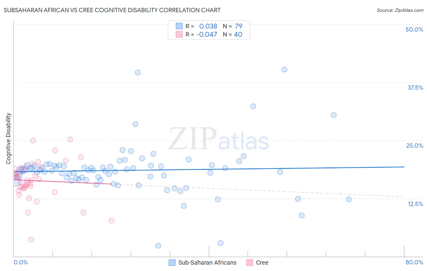 Subsaharan African vs Cree Cognitive Disability