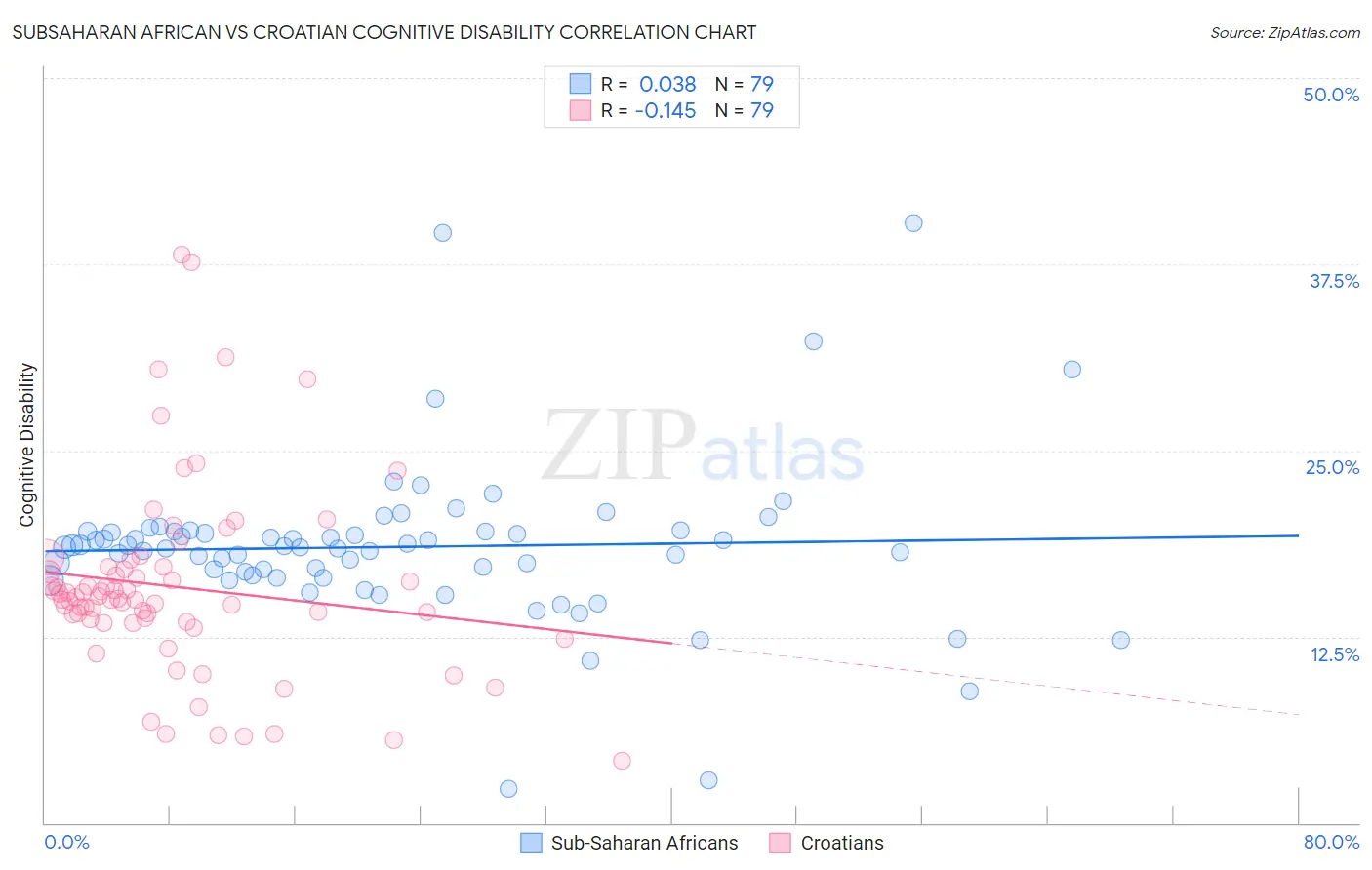 Subsaharan African vs Croatian Cognitive Disability