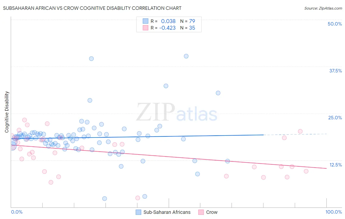 Subsaharan African vs Crow Cognitive Disability
