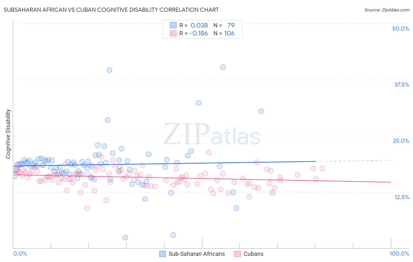 Subsaharan African vs Cuban Cognitive Disability