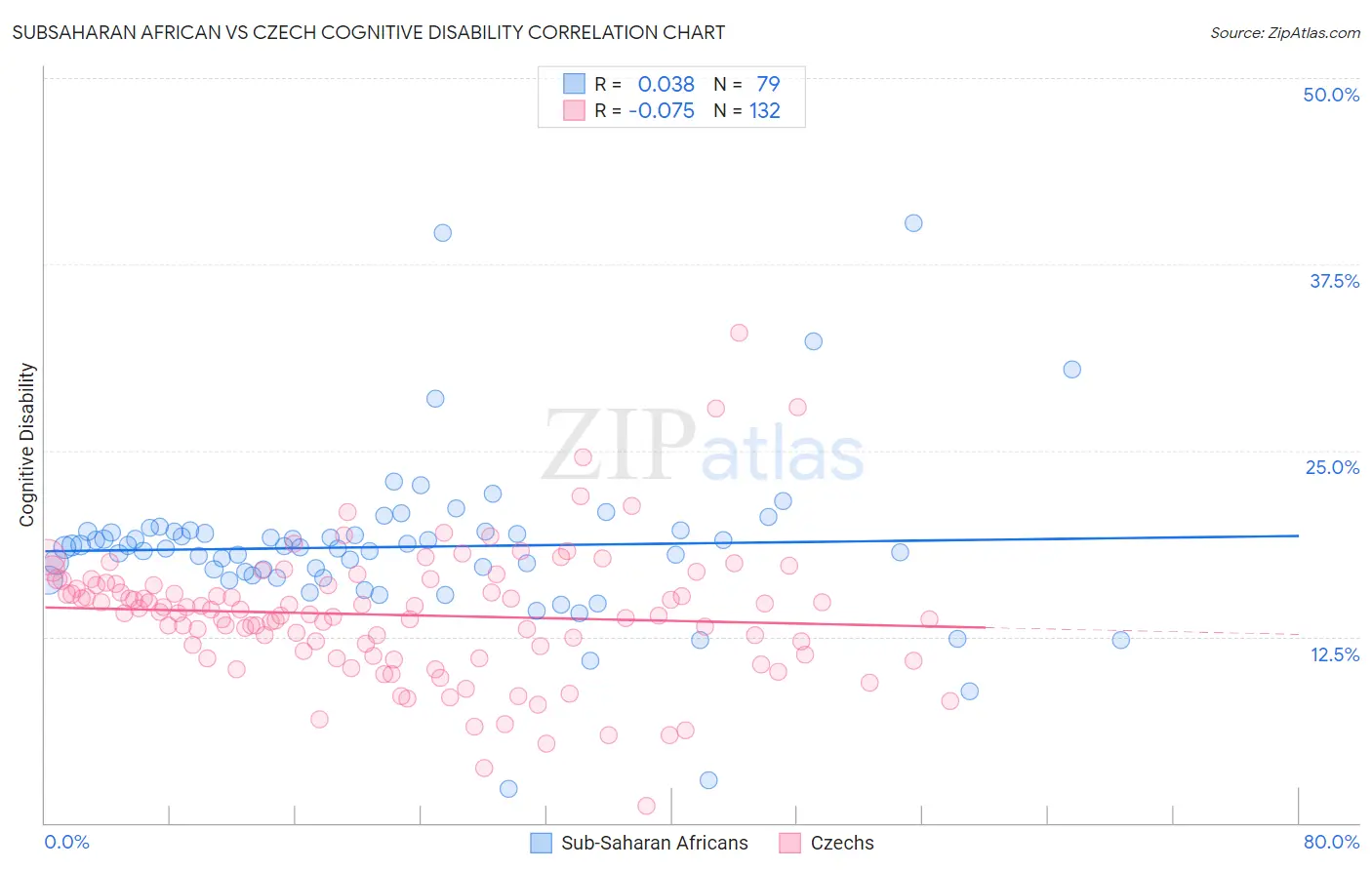 Subsaharan African vs Czech Cognitive Disability