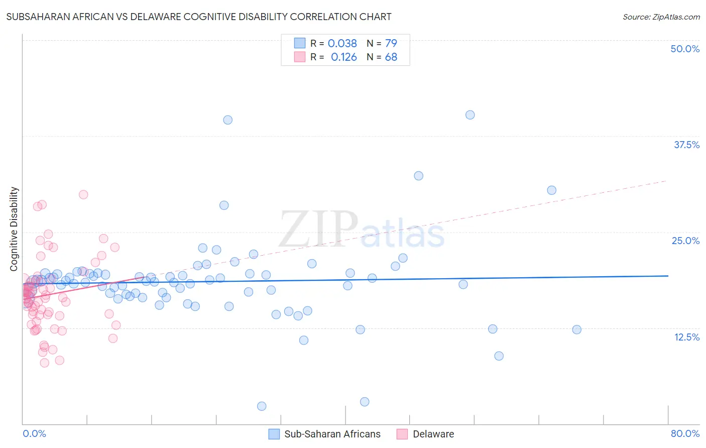 Subsaharan African vs Delaware Cognitive Disability
