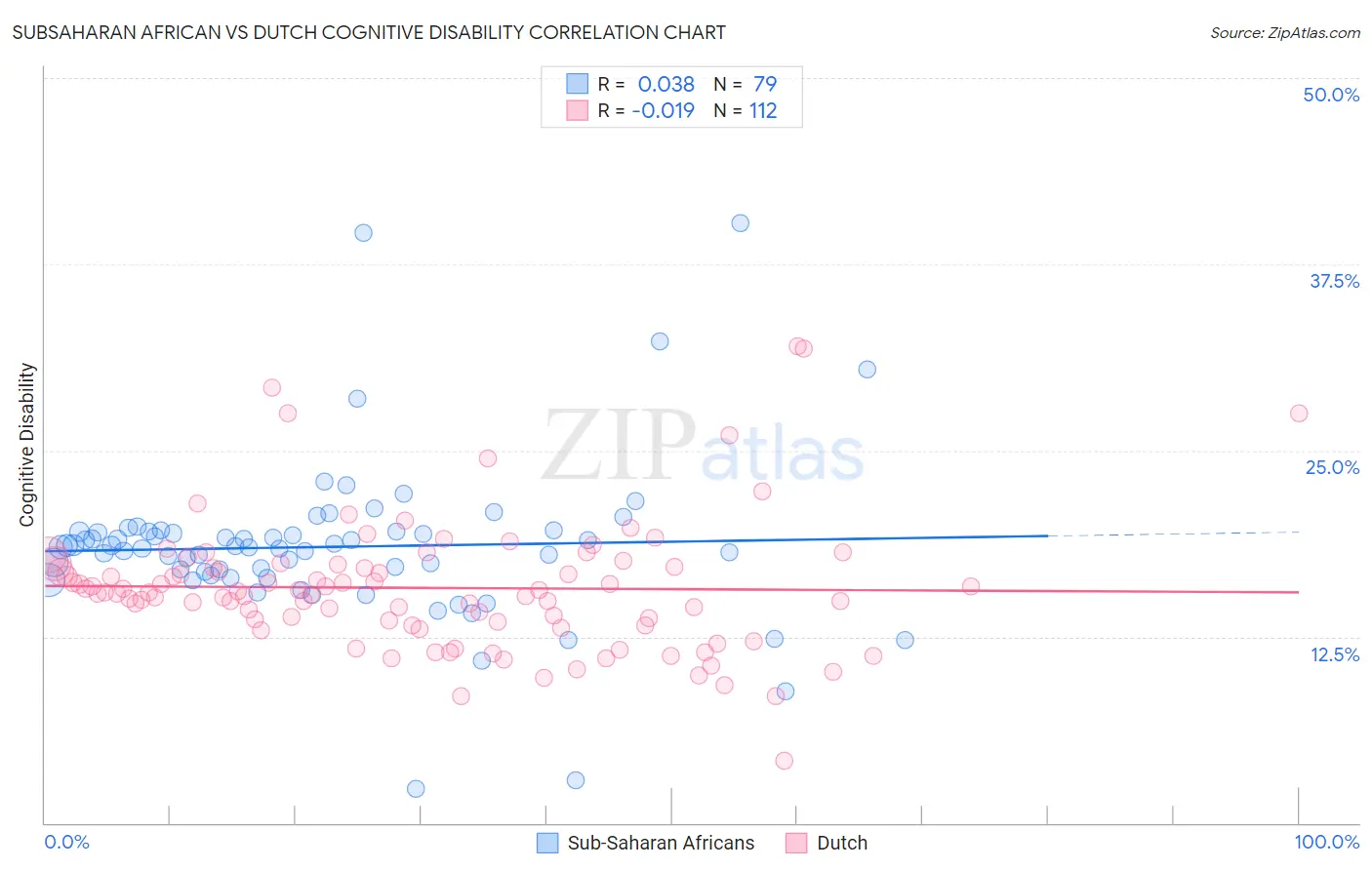 Subsaharan African vs Dutch Cognitive Disability