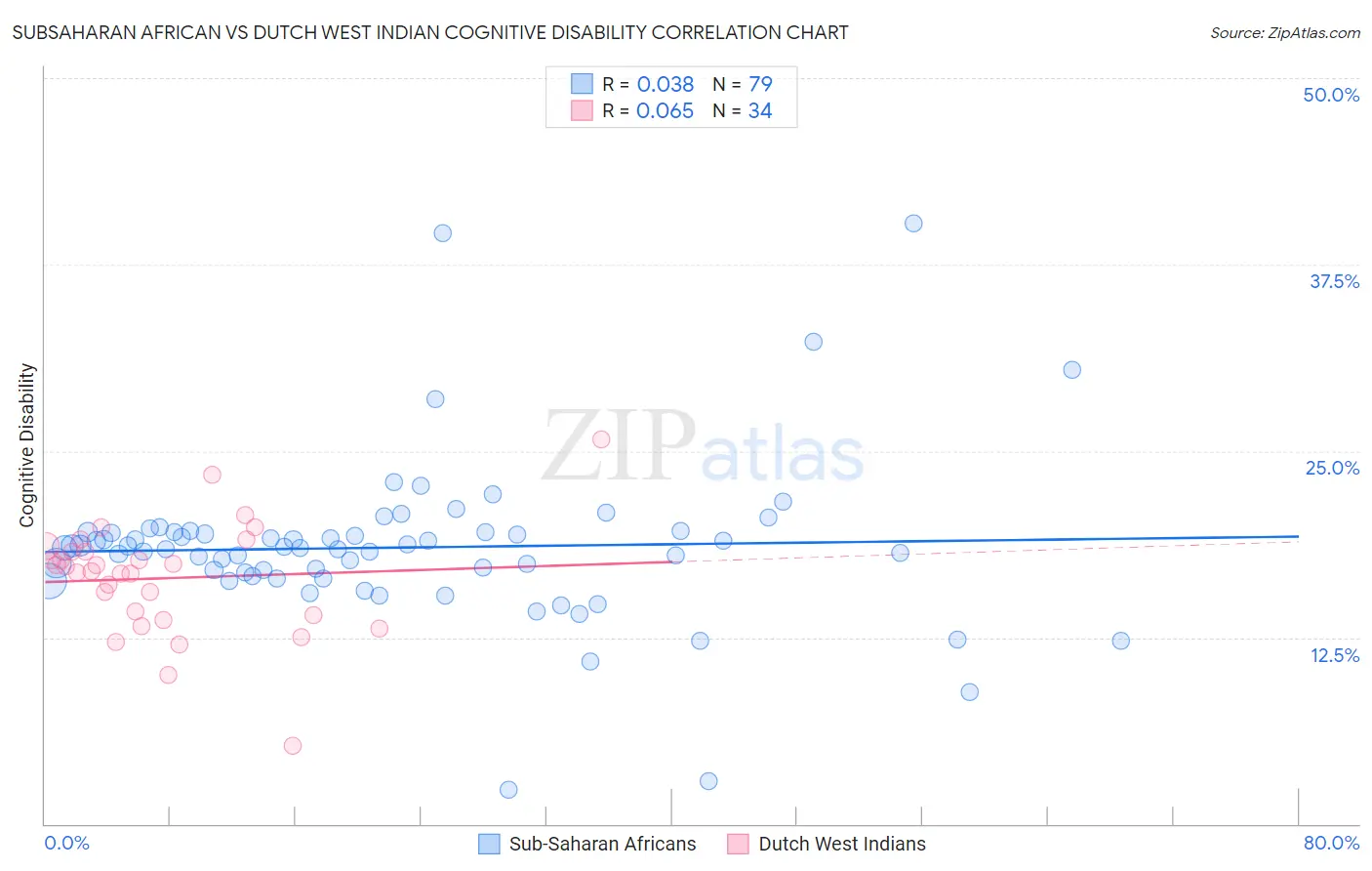 Subsaharan African vs Dutch West Indian Cognitive Disability