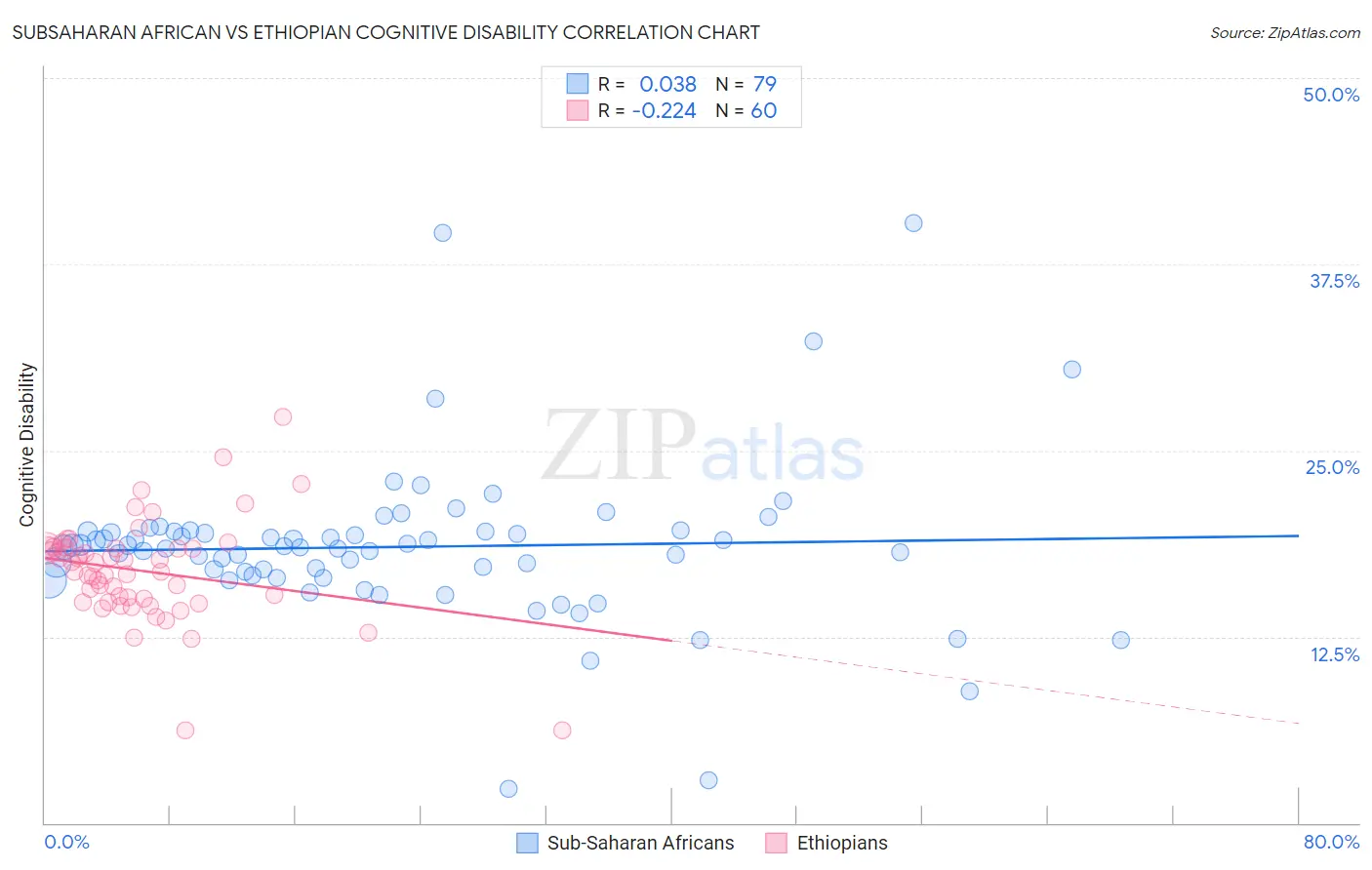 Subsaharan African vs Ethiopian Cognitive Disability