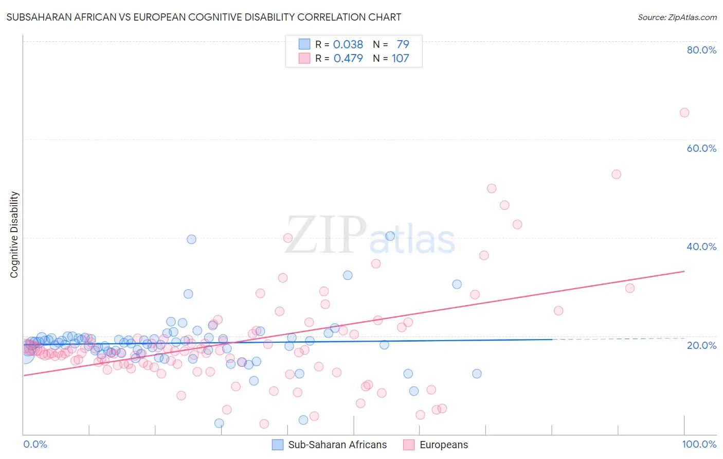 Subsaharan African vs European Cognitive Disability