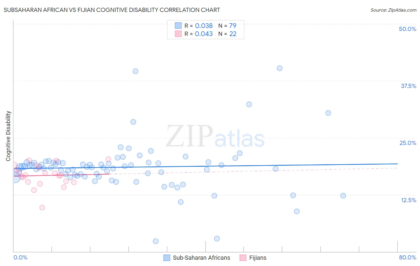 Subsaharan African vs Fijian Cognitive Disability