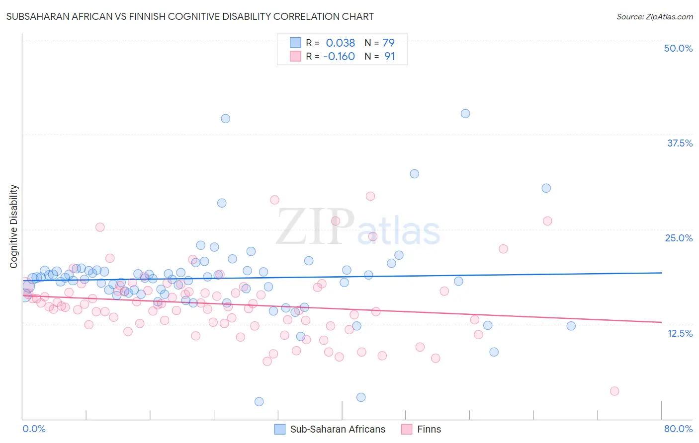 Subsaharan African vs Finnish Cognitive Disability
