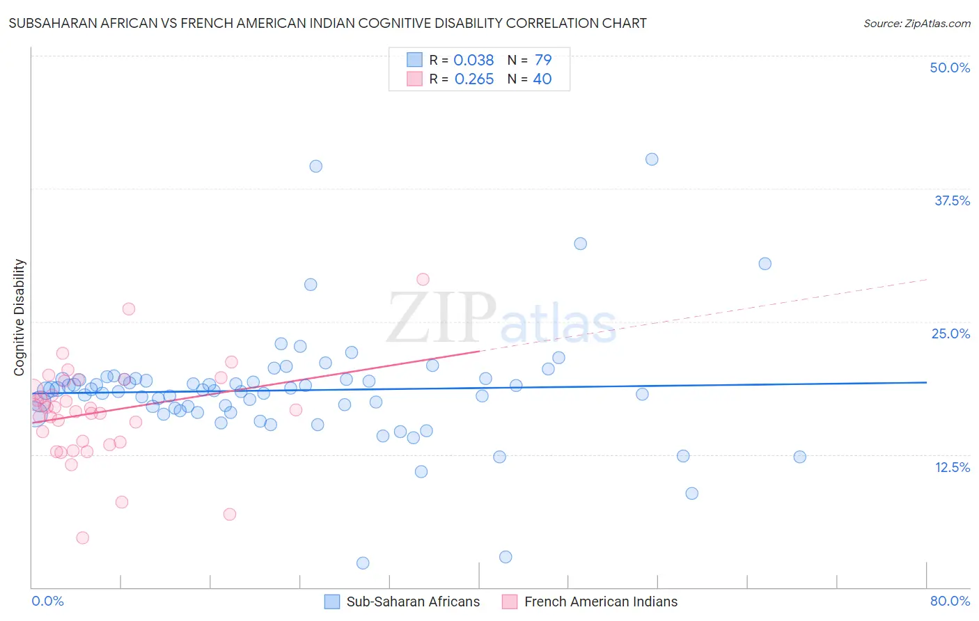 Subsaharan African vs French American Indian Cognitive Disability