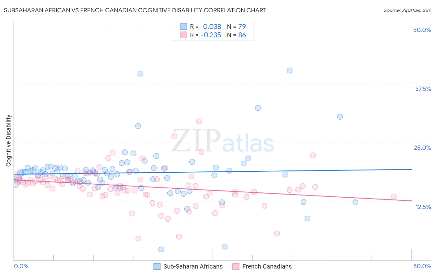 Subsaharan African vs French Canadian Cognitive Disability