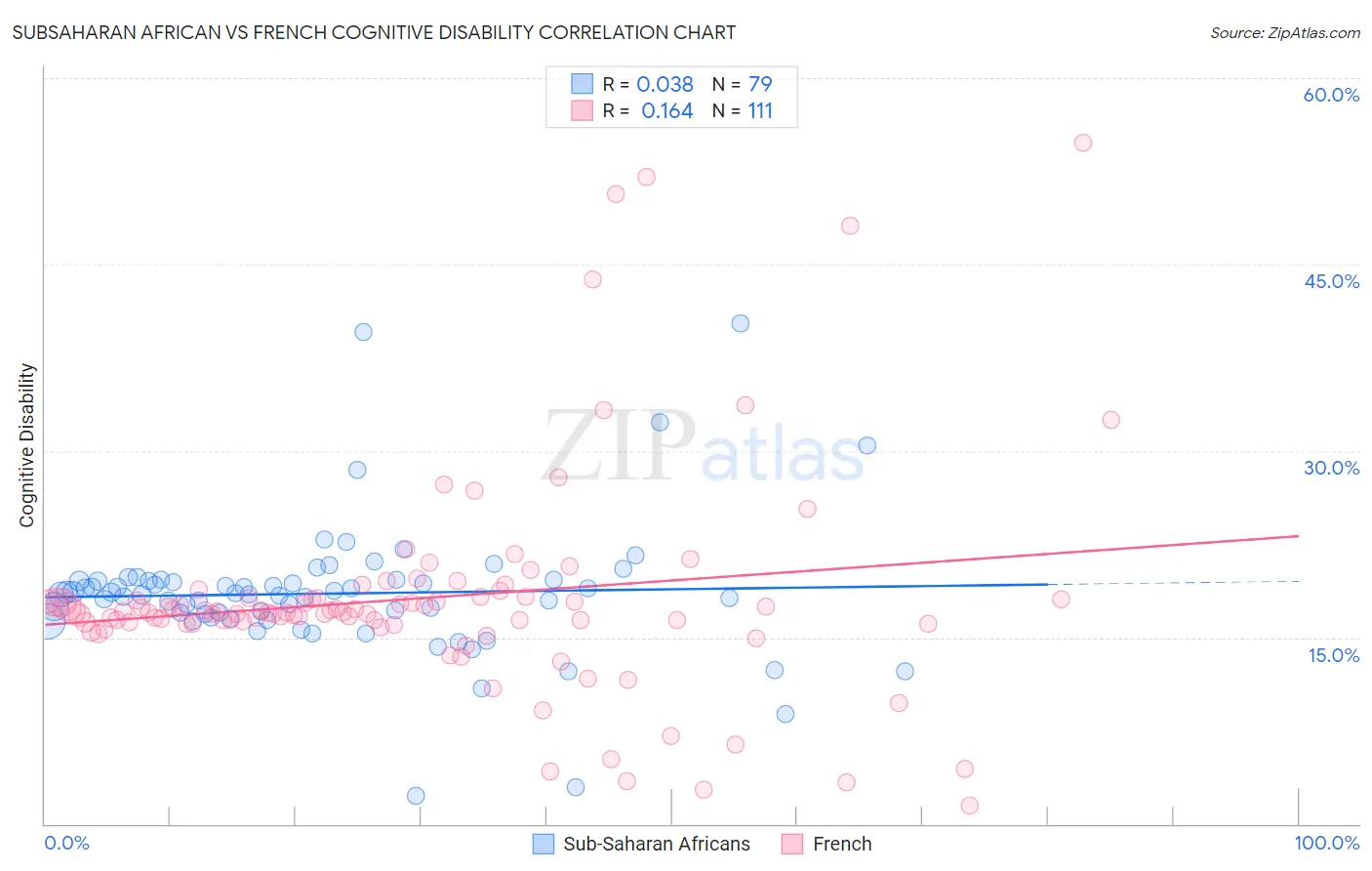 Subsaharan African vs French Cognitive Disability