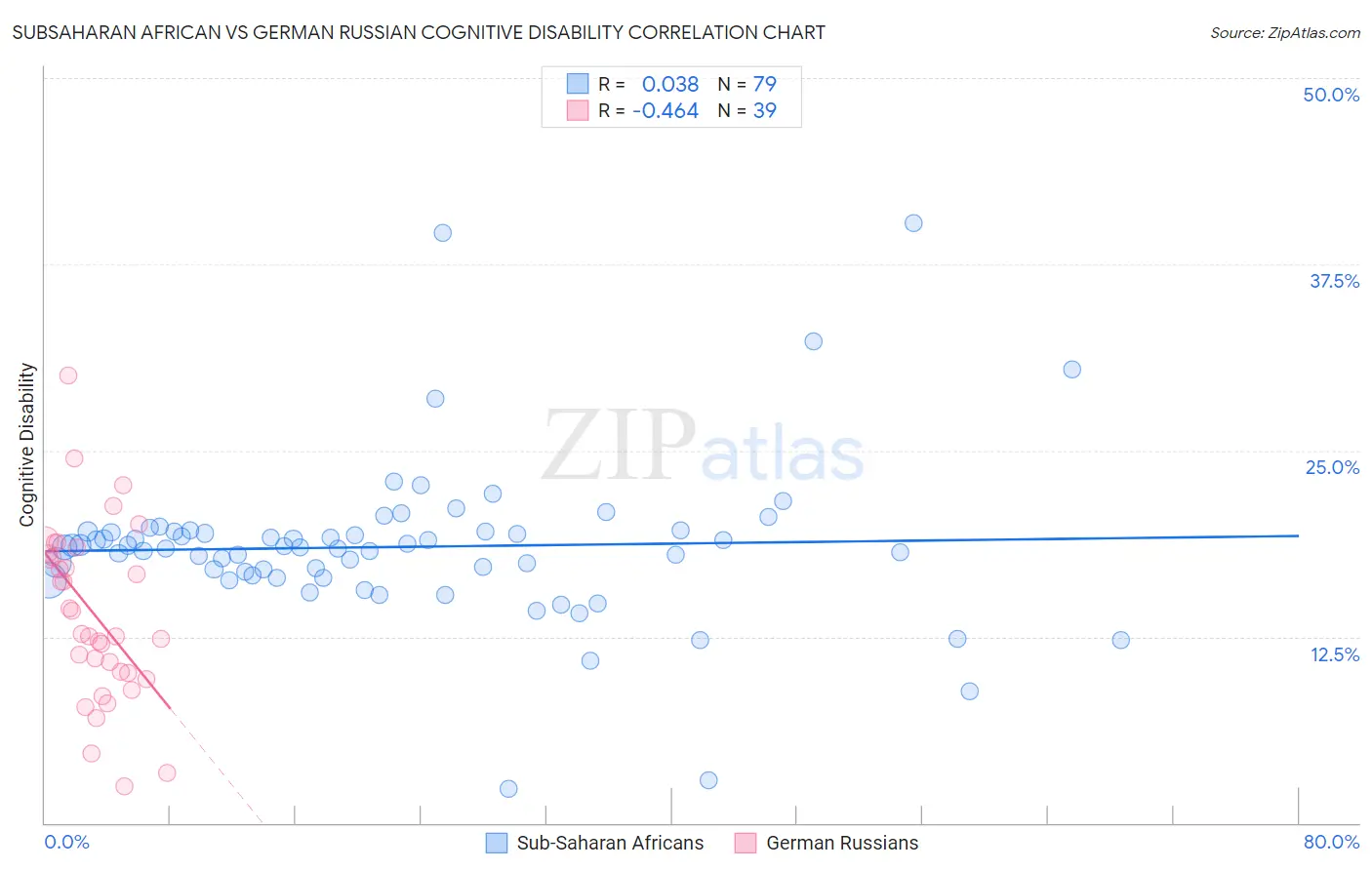 Subsaharan African vs German Russian Cognitive Disability