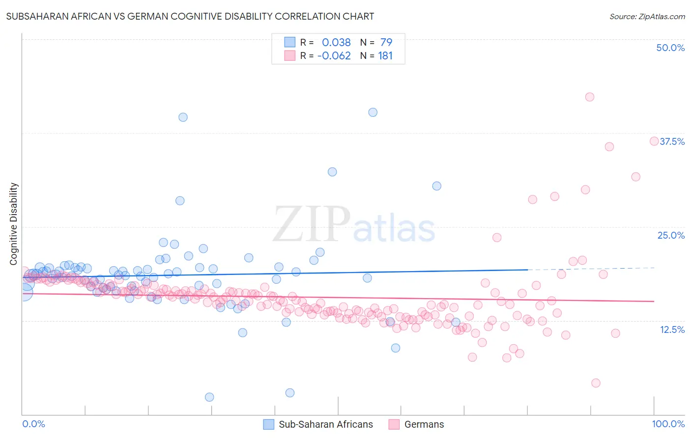 Subsaharan African vs German Cognitive Disability