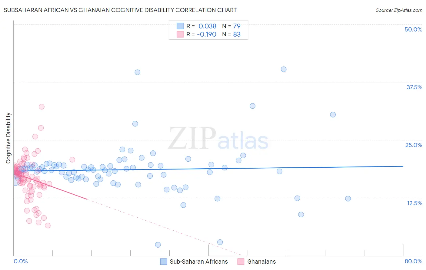 Subsaharan African vs Ghanaian Cognitive Disability