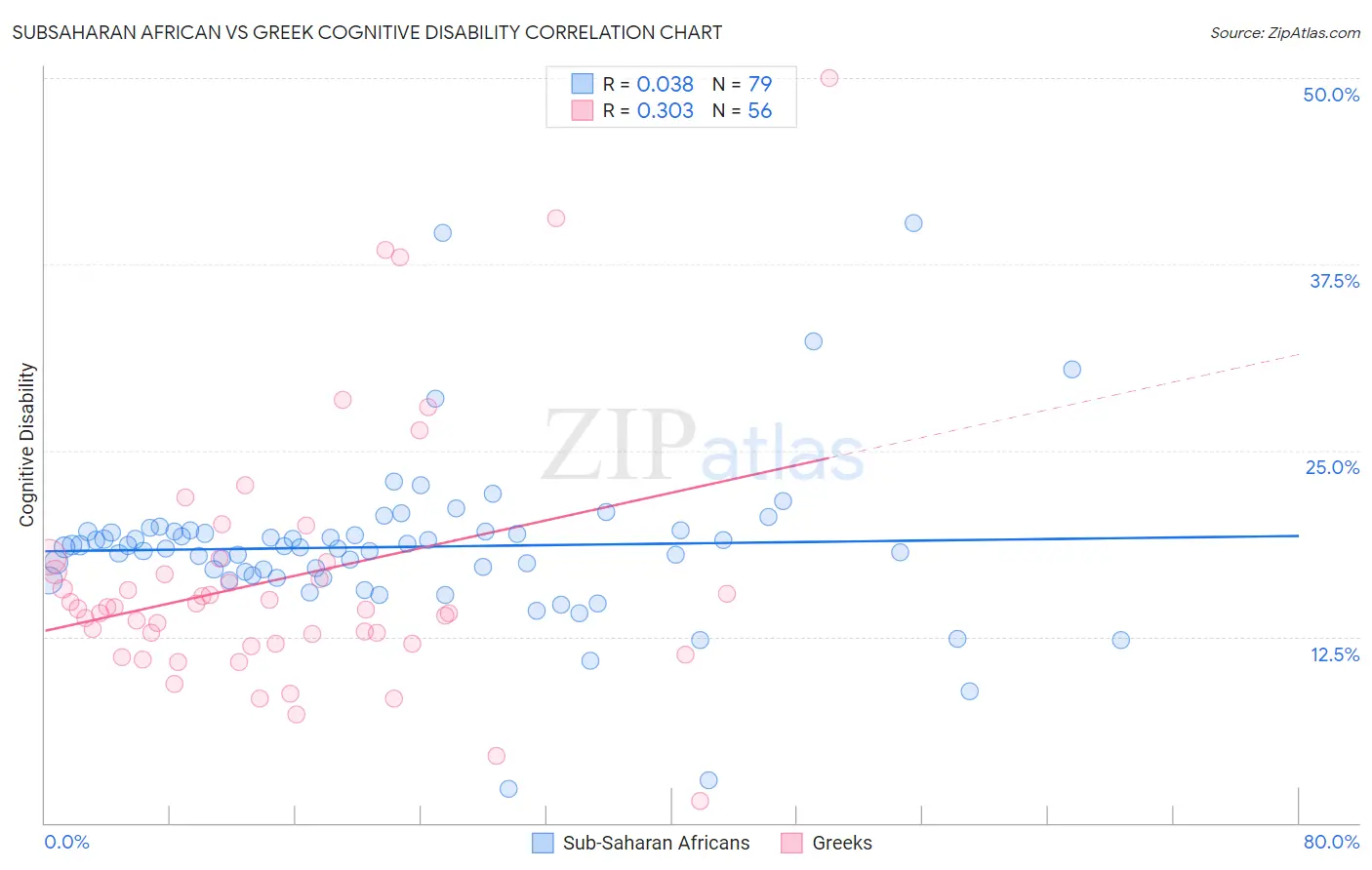 Subsaharan African vs Greek Cognitive Disability