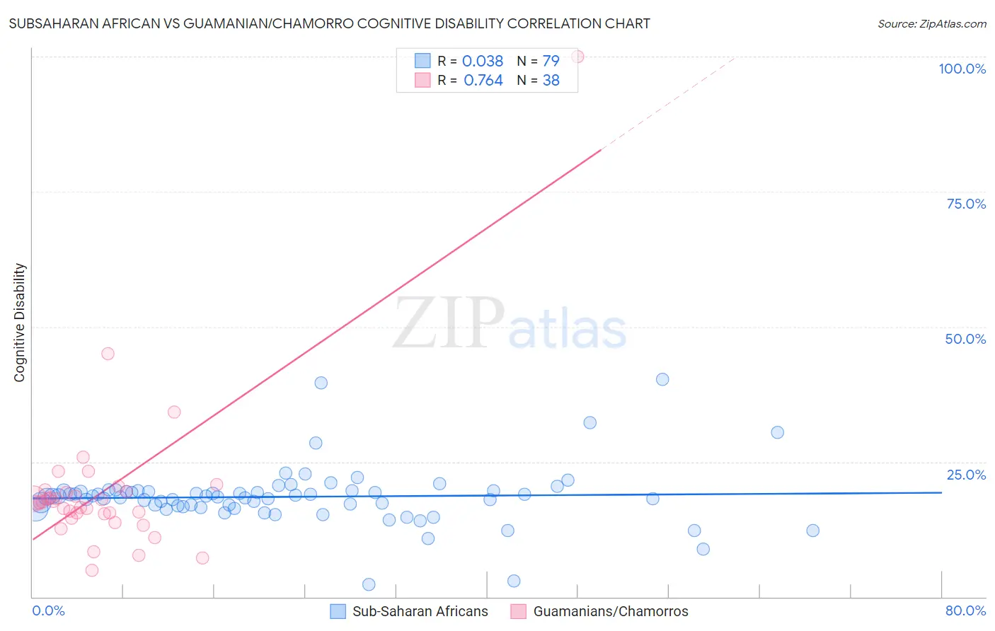 Subsaharan African vs Guamanian/Chamorro Cognitive Disability