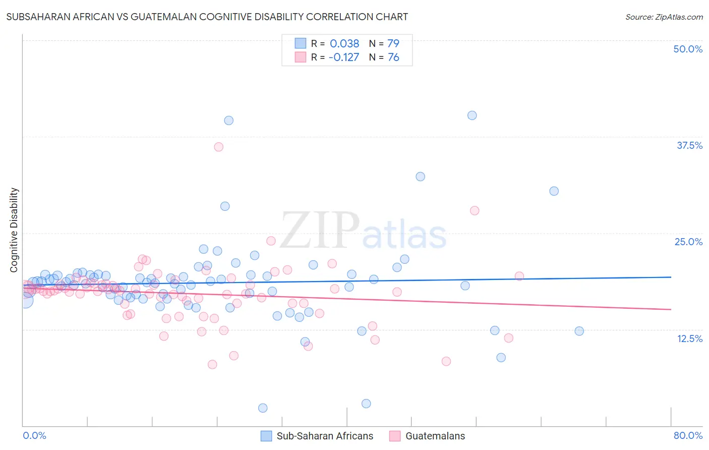 Subsaharan African vs Guatemalan Cognitive Disability