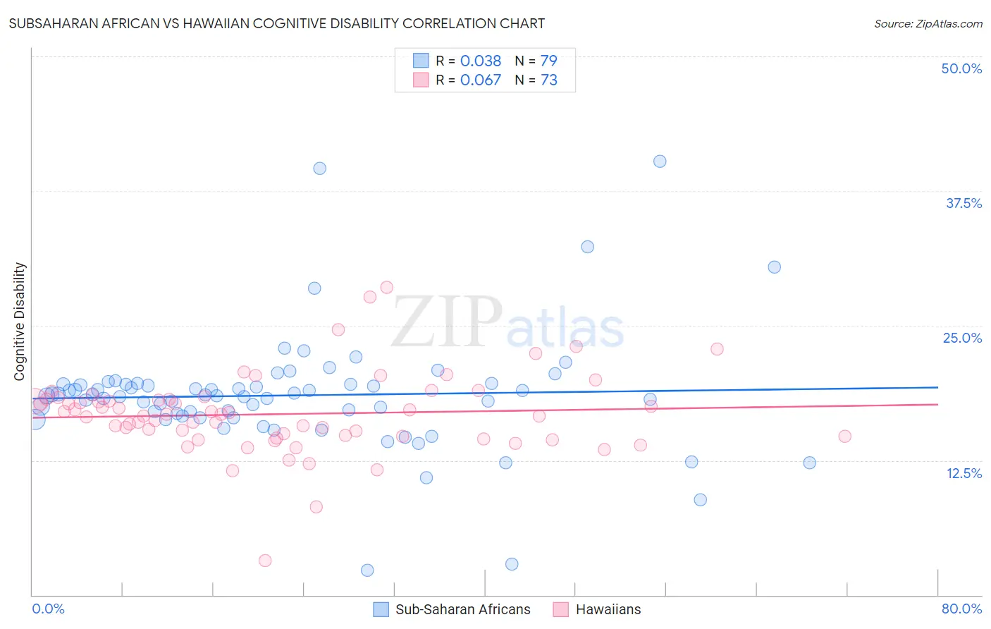 Subsaharan African vs Hawaiian Cognitive Disability