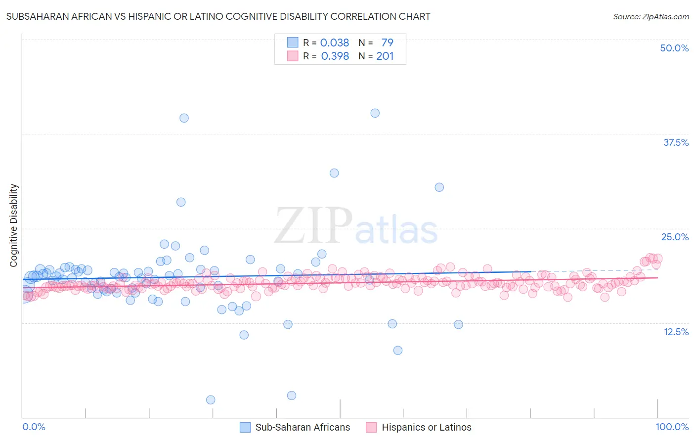 Subsaharan African vs Hispanic or Latino Cognitive Disability