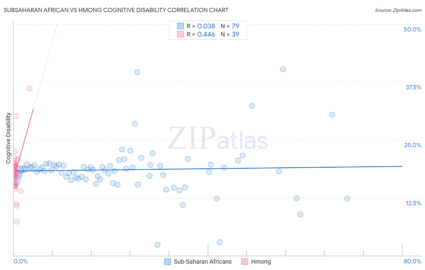 Subsaharan African vs Hmong Cognitive Disability