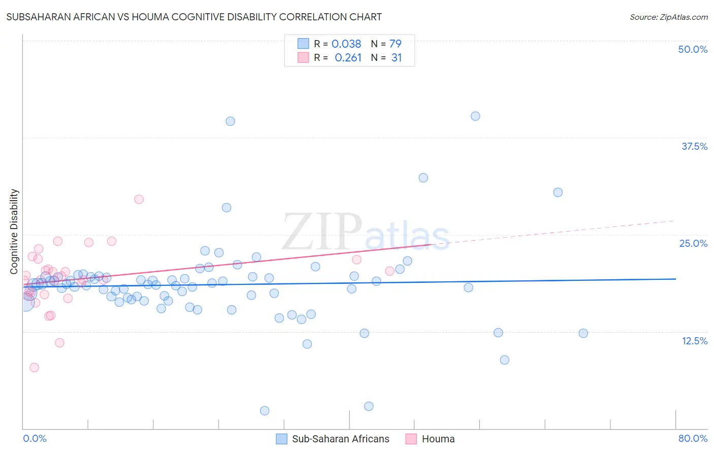 Subsaharan African vs Houma Cognitive Disability