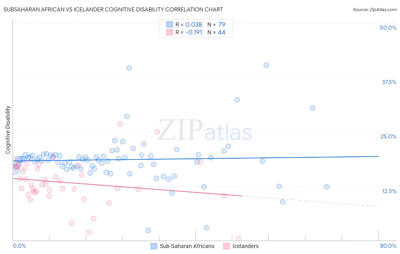 Subsaharan African vs Icelander Cognitive Disability