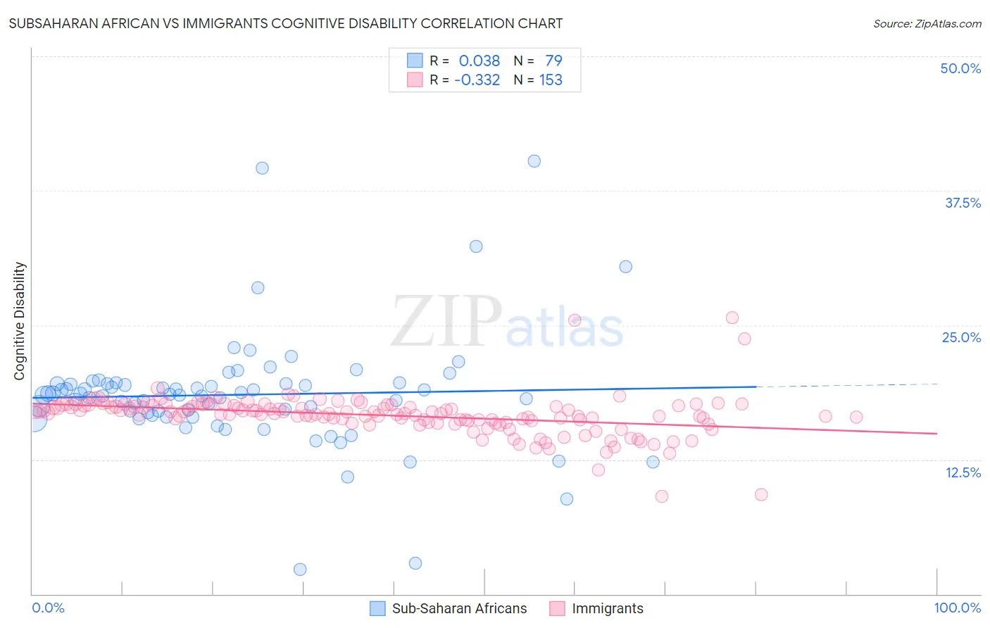 Subsaharan African vs Immigrants Cognitive Disability