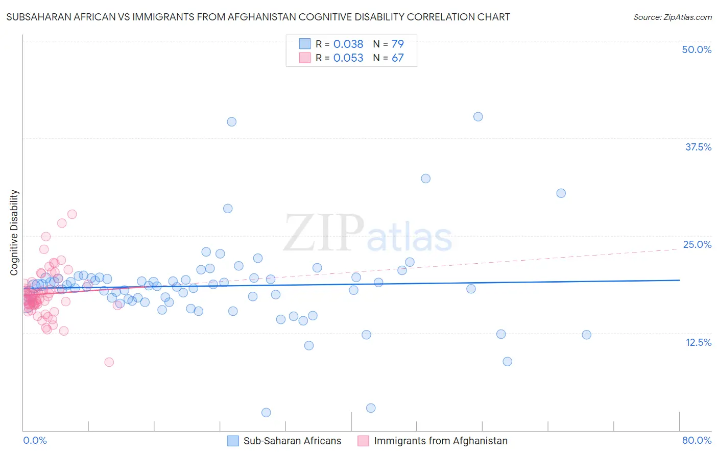 Subsaharan African vs Immigrants from Afghanistan Cognitive Disability