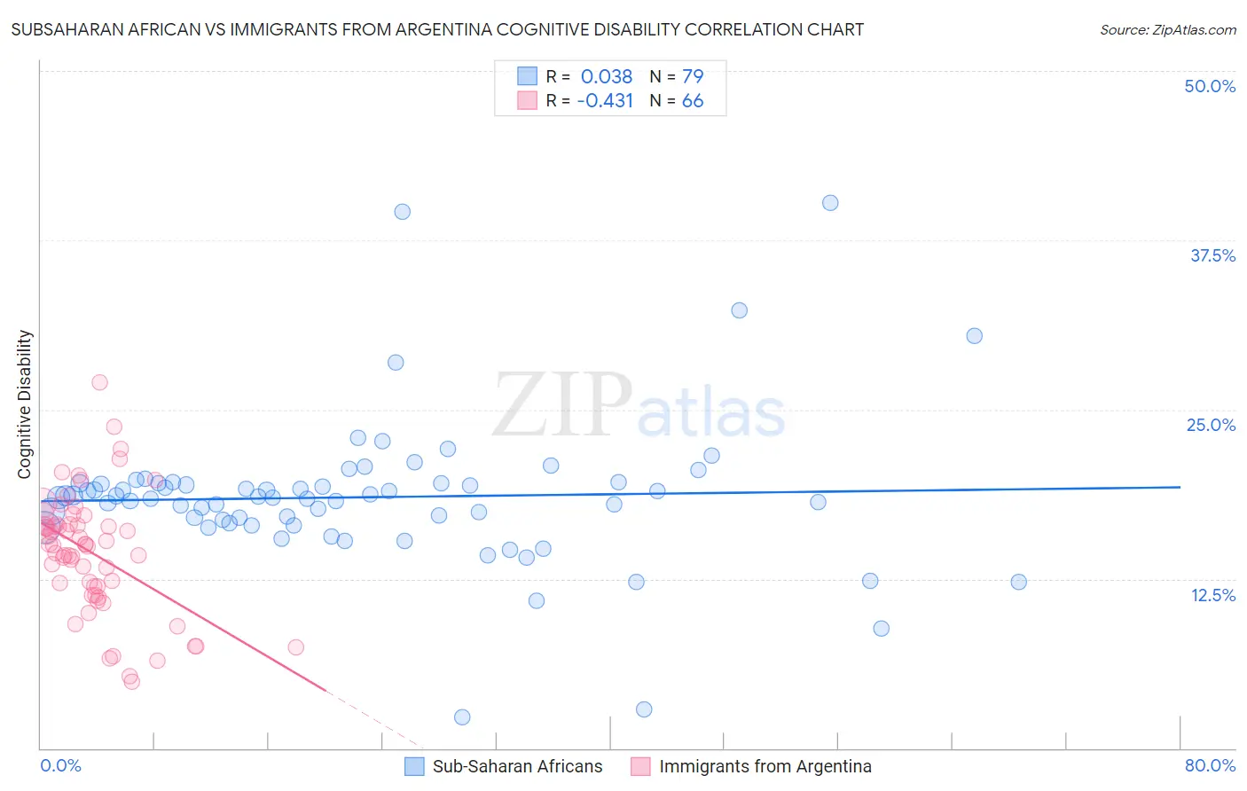 Subsaharan African vs Immigrants from Argentina Cognitive Disability