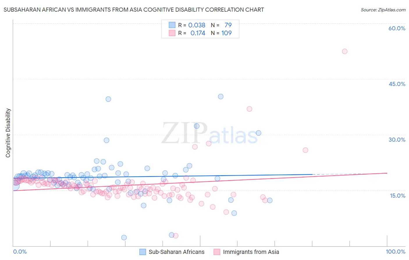 Subsaharan African vs Immigrants from Asia Cognitive Disability