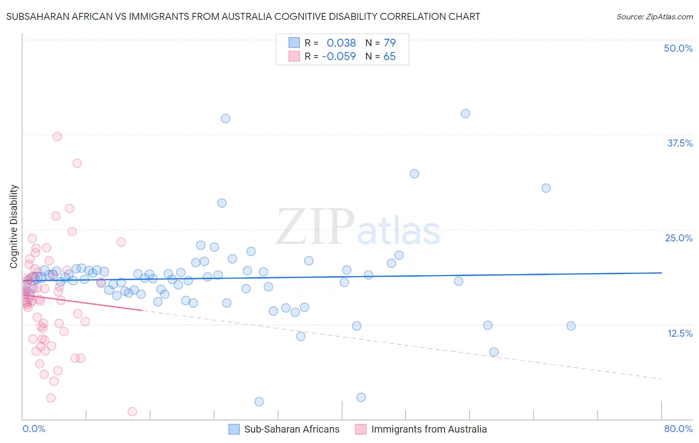 Subsaharan African vs Immigrants from Australia Cognitive Disability