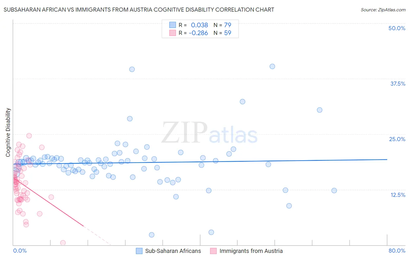 Subsaharan African vs Immigrants from Austria Cognitive Disability